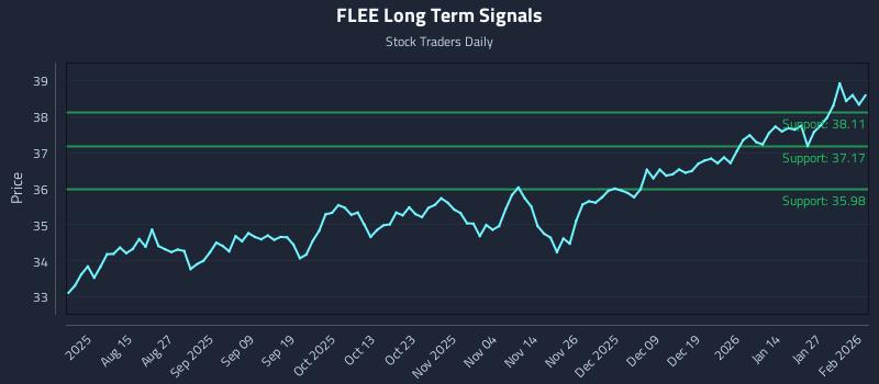 FLEE Long Term Analysis for February 2 2026 FLEE Long Term Analysis for February 2 2026