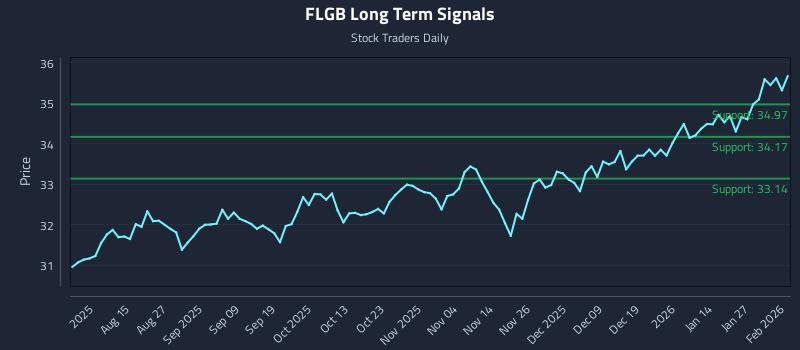 FLGB Long Term Analysis for February 2 2026