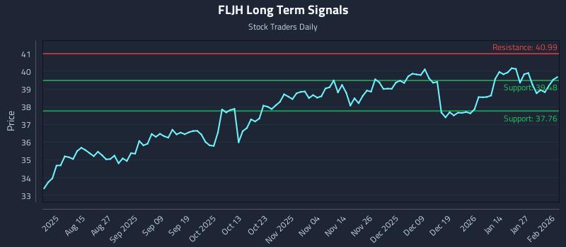 FLJH Long Term Analysis for February 2 2026