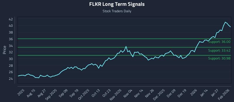 FLKR Long Term Analysis for February 2 2026 FLKR Long Term Analysis for February 2 2026