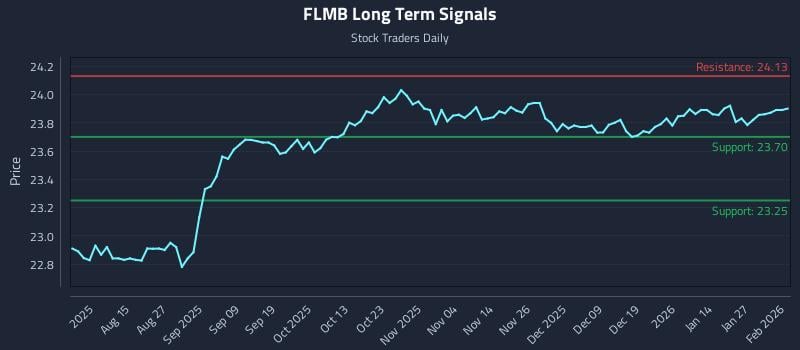 FLMB Long Term Analysis for February 2 2026