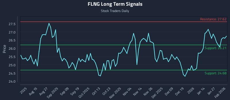 FLNG Long Term Analysis for February 2 2026 FLNG Long Term Analysis for February 2 2026