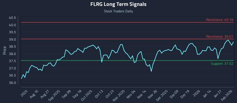 FLRG Long Term Analysis for February 2 2026