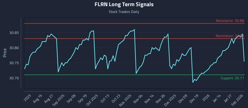 FLRN Long Term Analysis for February 2 2026