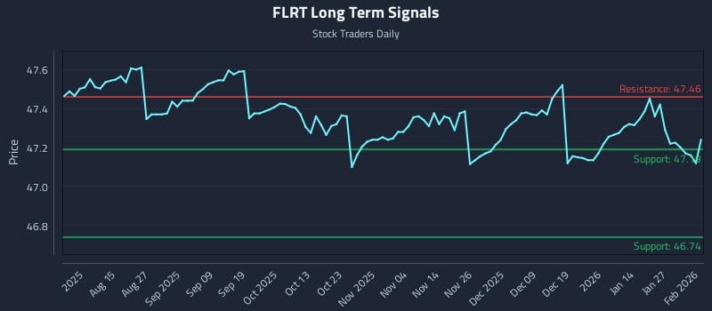 FLRT Long Term Analysis for February 2 2026