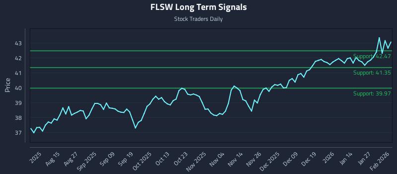 FLSW Long Term Analysis for February 2 2026