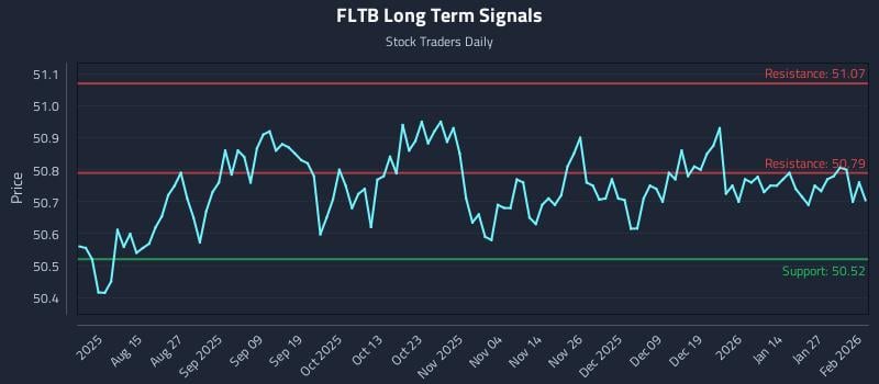 FLTB Long Term Analysis for February 2 2026