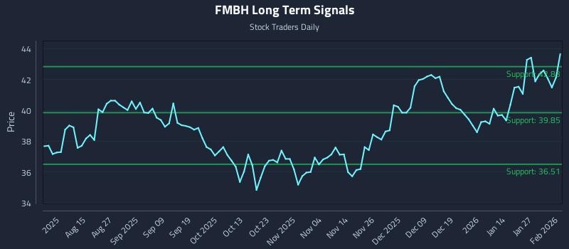 FMBH Long Term Analysis for February 2 2026