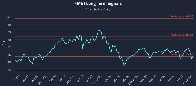 FMET Long Term Analysis for February 2 2026 FMET Long Term Analysis for February 2 2026
