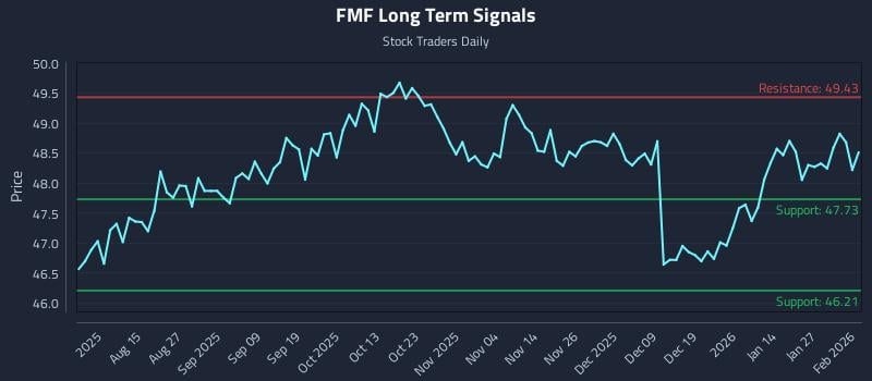 FMF Long Term Analysis for February 2 2026
