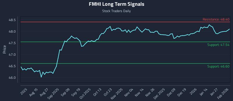 FMHI Long Term Analysis for February 2 2026