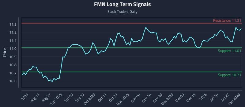 FMN Long Term Analysis for February 2 2026 FMN Long Term Analysis for February 2 2026