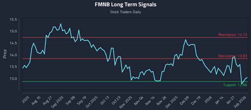 FMNB Long Term Analysis for February 2 2026