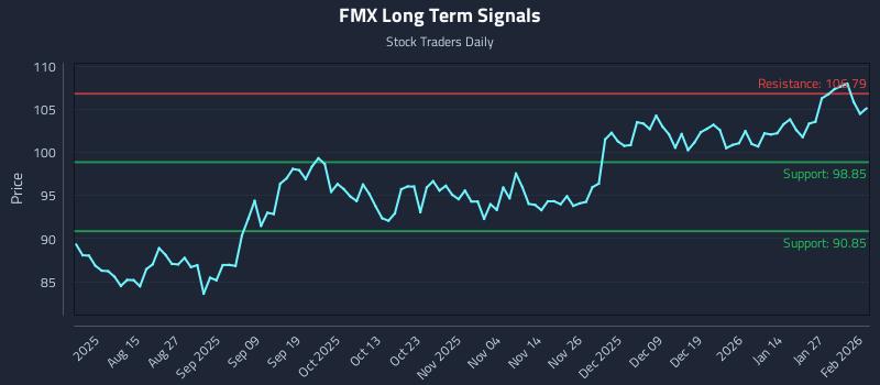 FMX Long Term Analysis for February 2 2026