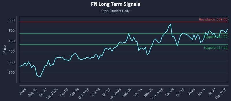 FN Long Term Analysis for February 2 2026