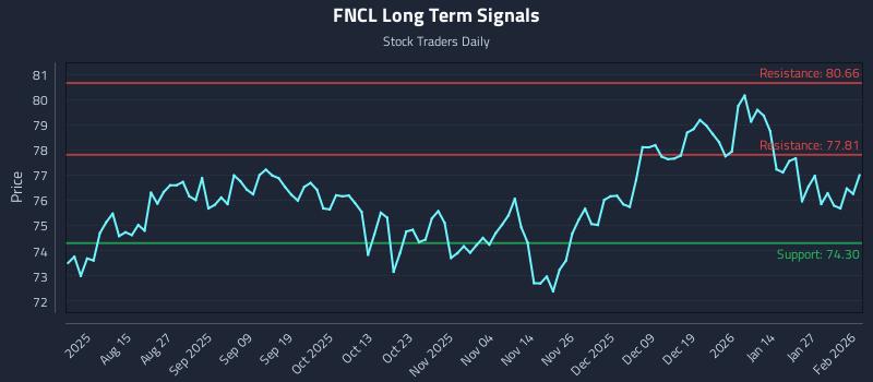 FNCL Long Term Analysis for February 2 2026