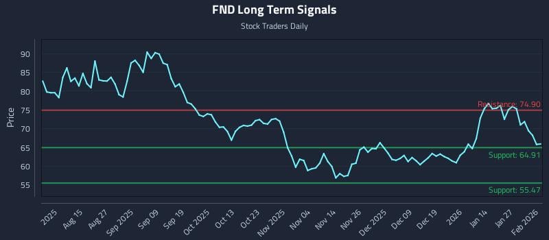 FND Long Term Analysis for February 2 2026 FND Long Term Analysis for February 2 2026