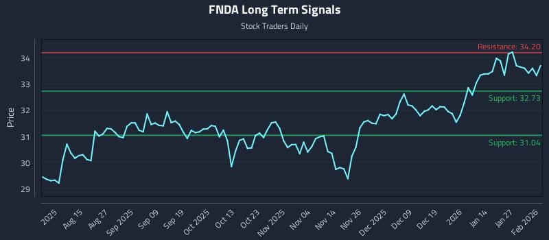 FNDA Long Term Analysis for February 2 2026