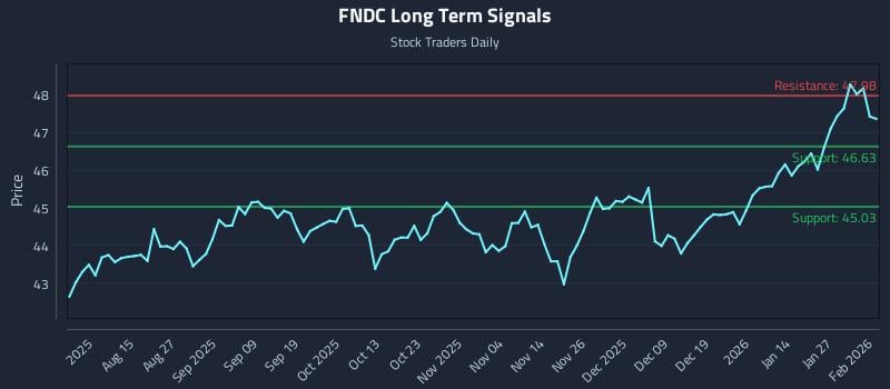 FNDC Long Term Analysis for February 2 2026