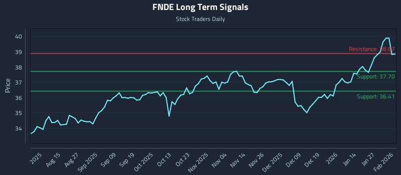 FNDE Long Term Analysis for February 2 2026
