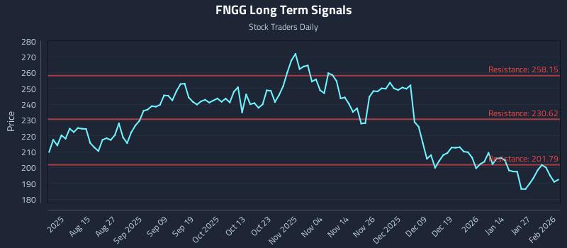 FNGG Long Term Analysis for February 2 2026 FNGG Long Term Analysis for February 2 2026
