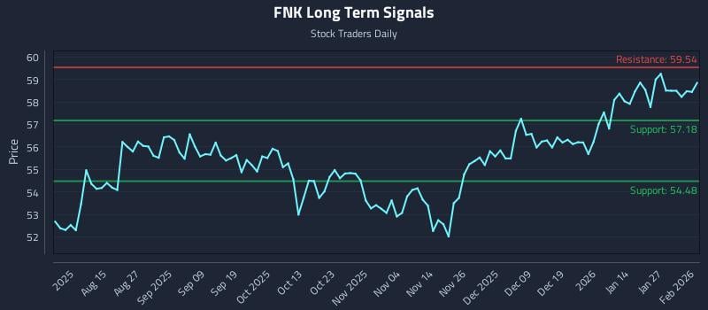 FNK Long Term Analysis for February 2 2026