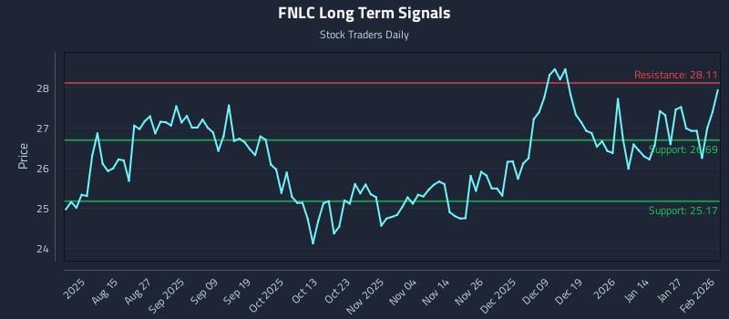 FNLC Long Term Analysis for February 2 2026 FNLC Long Term Analysis for February 2 2026