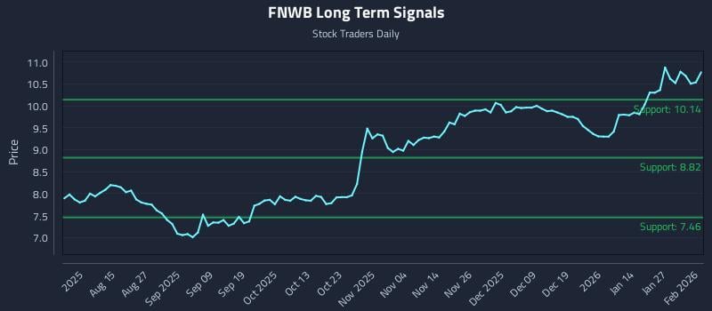 FNWB Long Term Analysis for February 2 2026