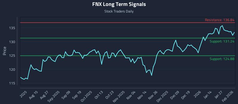 FNX Long Term Analysis for February 2 2026
