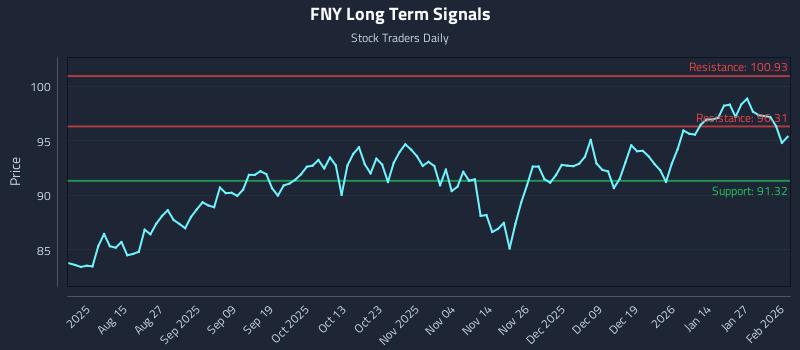 FNY Long Term Analysis for February 2 2026