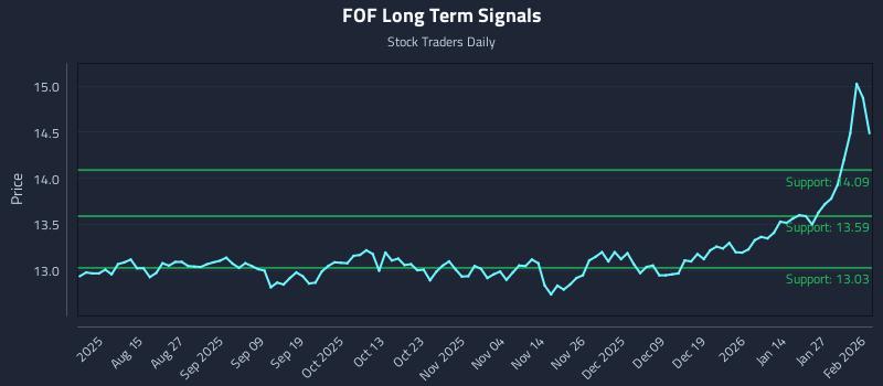 FOF Long Term Analysis for February 2 2026