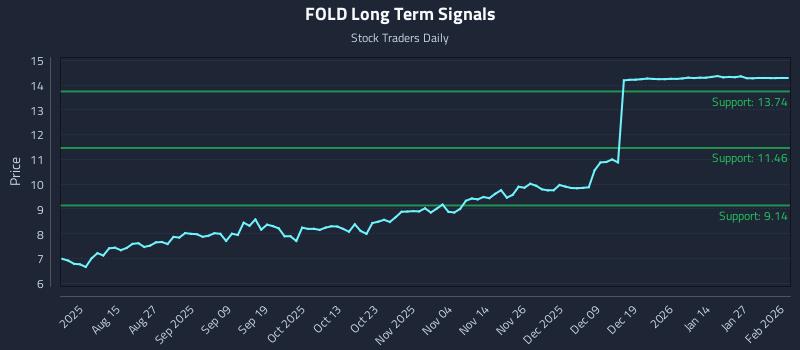 FOLD Long Term Analysis for February 2 2026