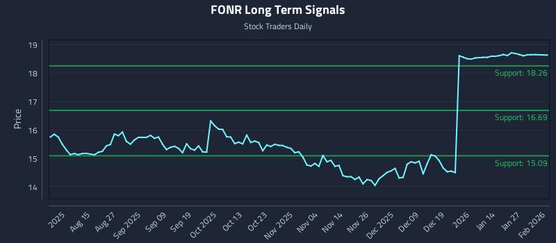 FONR Long Term Analysis for February 2 2026