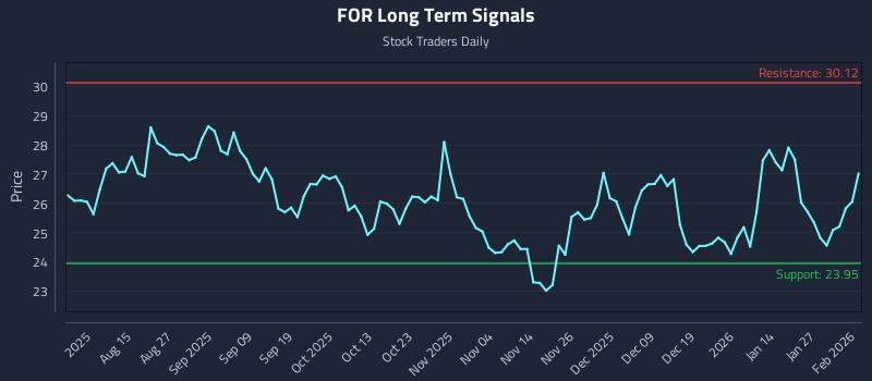 FOR Long Term Analysis for February 2 2026