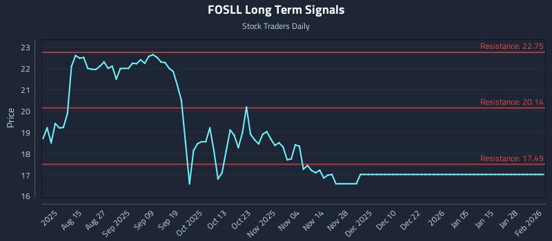 FOSLL Long Term Analysis for February 2 2026