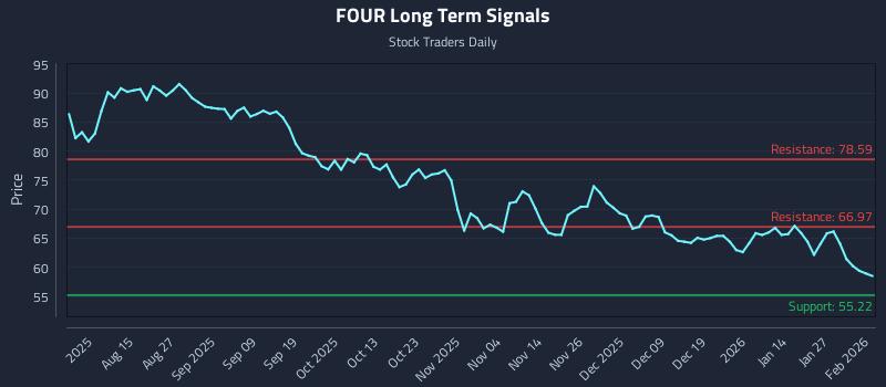 FOUR Long Term Analysis for February 2 2026