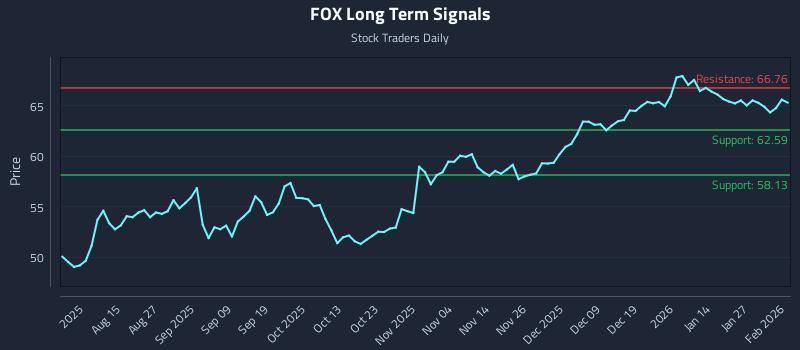 FOX Long Term Analysis for February 2 2026 FOX Long Term Analysis for February 2 2026