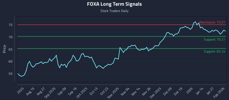FOXA Long Term Analysis for February 2 2026 FOXA Long Term Analysis for February 2 2026