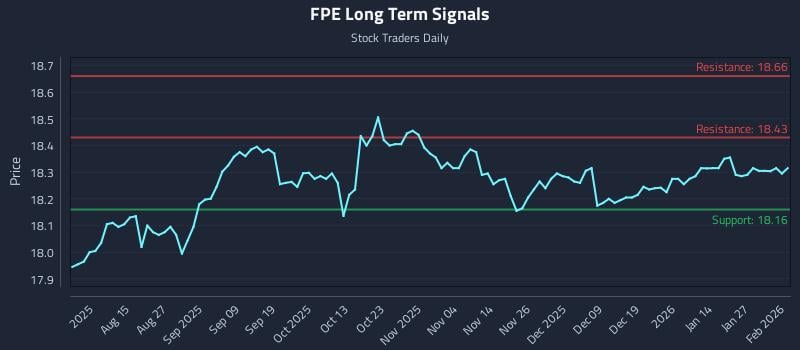FPE Long Term Analysis for February 2 2026