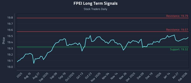 FPEI Long Term Analysis for February 2 2026