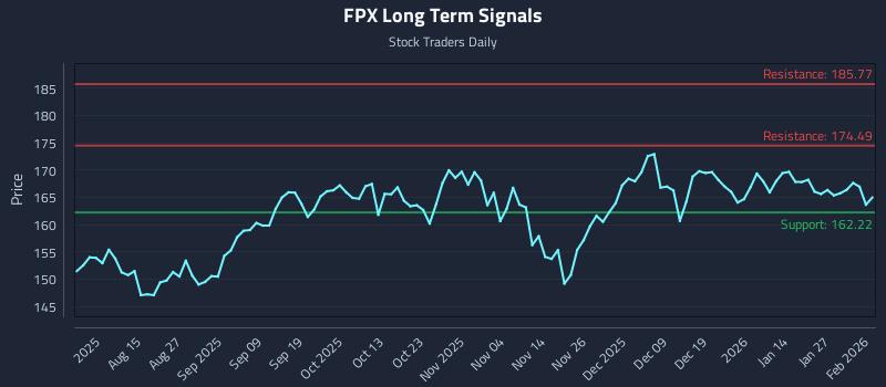 FPX Long Term Analysis for February 2 2026