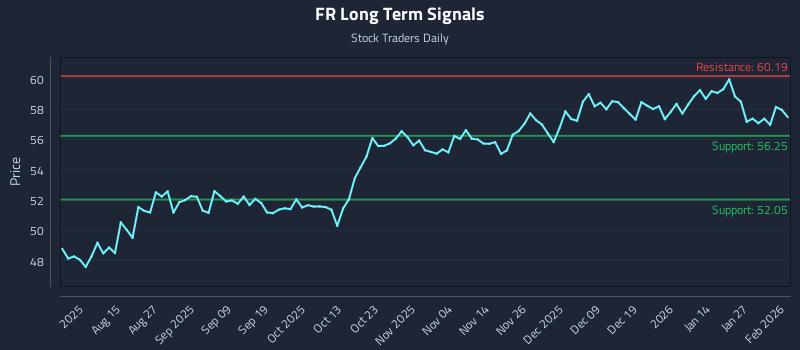FR Long Term Analysis for February 2 2026