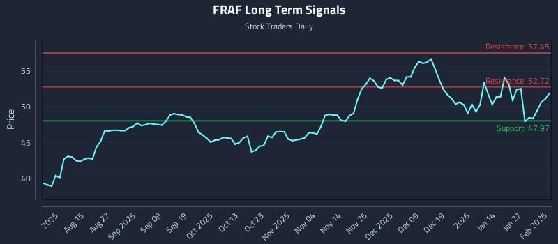 FRAF Long Term Analysis for February 2 2026