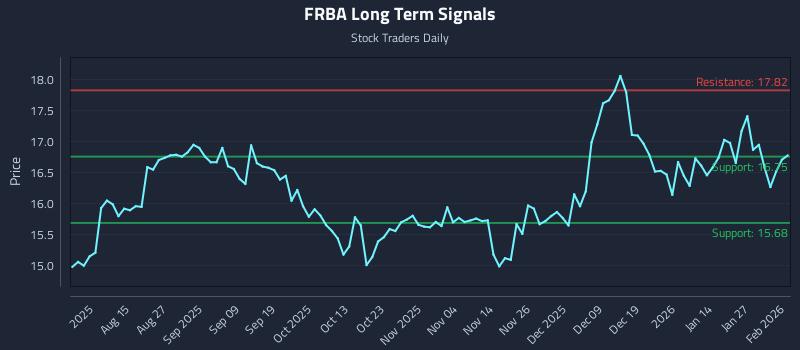 FRBA Long Term Analysis for February 2 2026