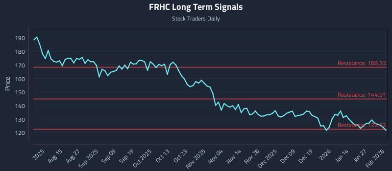 FRHC Long Term Analysis for February 2 2026 FRHC Long Term Analysis for February 2 2026