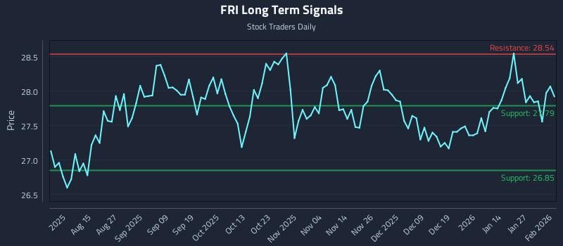 FRI Long Term Analysis for February 2 2026