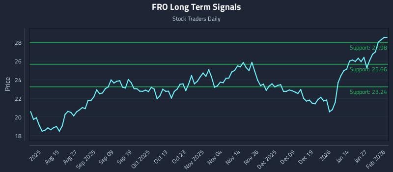 FRO Long Term Analysis for February 2 2026