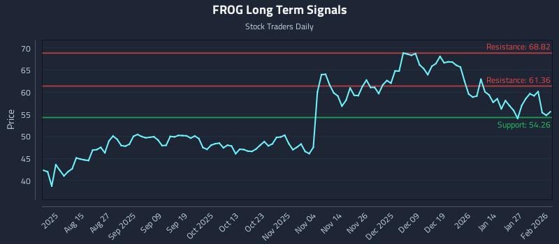 FROG Long Term Analysis for February 2 2026