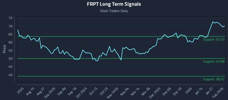 FRPT Long Term Analysis for February 2 2026