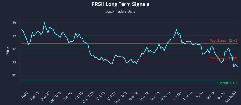 FRSH Long Term Analysis for February 2 2026